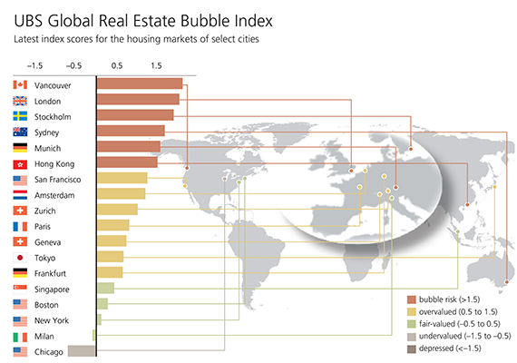 UBS Real Estate Global Index (click to enlarge)