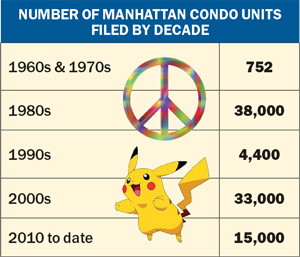 manhattan-condo-units-chart