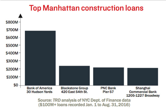 top-manhattan-construction-loans