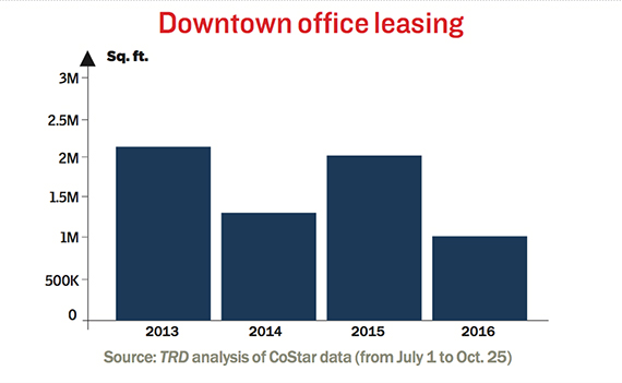 downtown-office-leasing-october