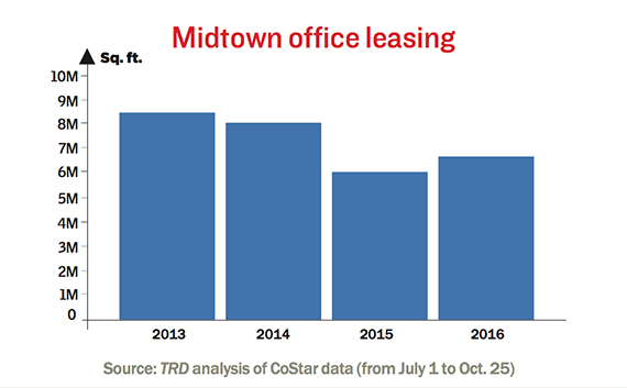 midtown-office-leasing-october