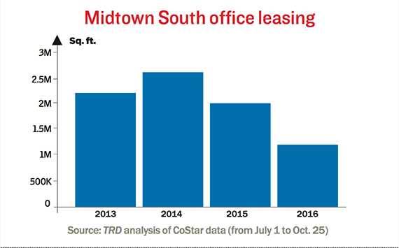 midtown-south-office-leasing-october