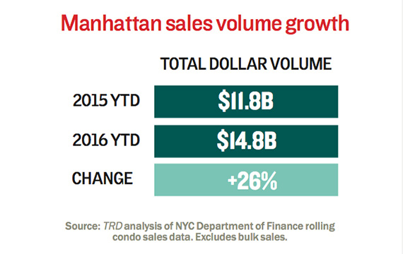 Manhattan-condo-sales-volume-change