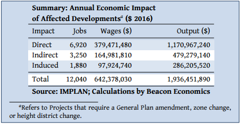 The Beacon Economics report