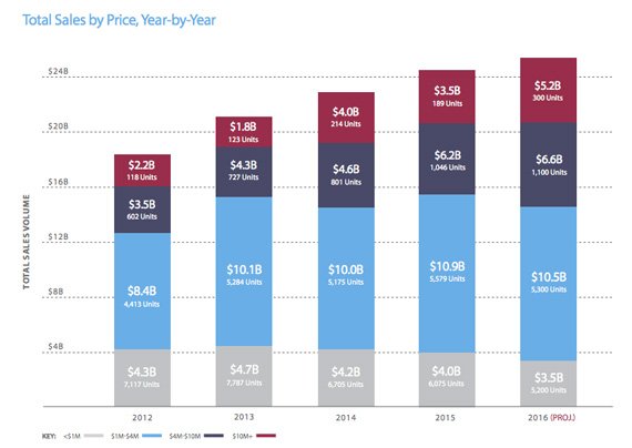Total Sales by price, year by year (Credit: CityRealty)