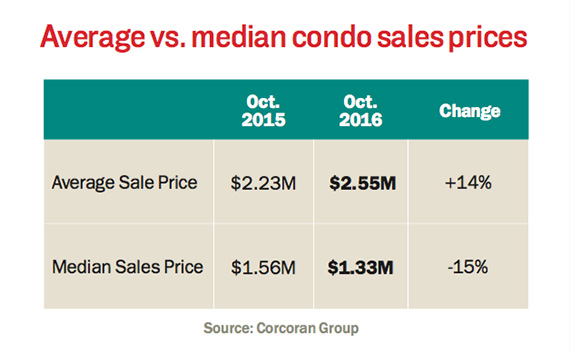average-median-condo-prices