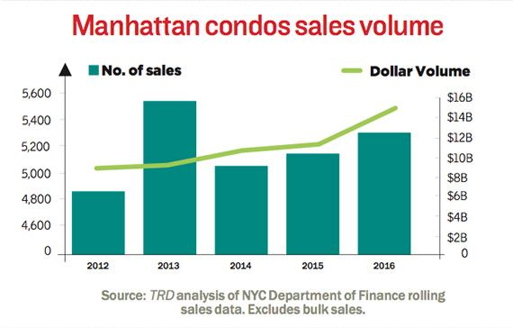 manhattan-condo-sales-volume