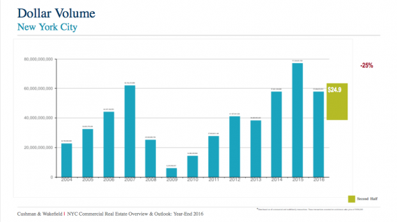 New York City investment-sales dollar volumes (credit: Cushman &amp; Wakefield, click to enlarge)