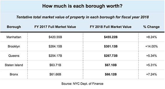 borough-value
