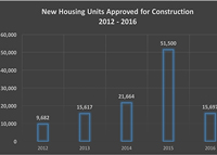 The volume was turned way down on residential development plans in 2016