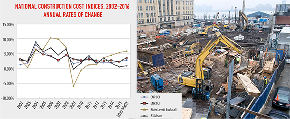 <em>From left: Chart depicting three construction cost indices (credit: Building Congress) and a construction site near the High Line</em>