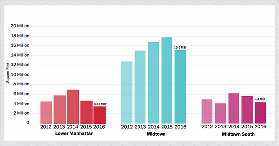 Office leasing in Manhattan 2012-2016 (Credit: Downtown Alliance, Data: CBRE)