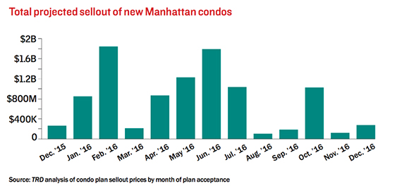 total-sellout-of-manhattan-condos