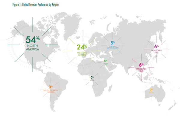 Global investor preference by region (Credit: CBRE, click to enlarge)