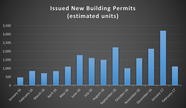 Source: <em>TRD</em> analysis of initial residential new building permits issued by DOB, excludes known hotels. Unit counts based on proposals in the project's original new building application.