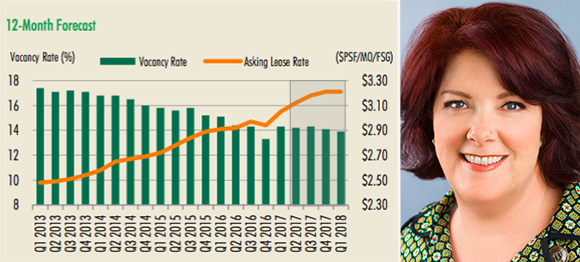 Forecast from CBRE report and Petra Durnin