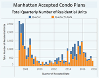 Manhattan accepted condo plans