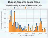 Queens price of acceptance by quarter