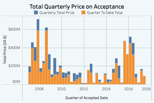 Queens accepted condo prices chart