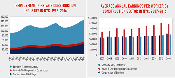 <em>From left: Average construction employment and average wages (credit: Building Congress)</em>