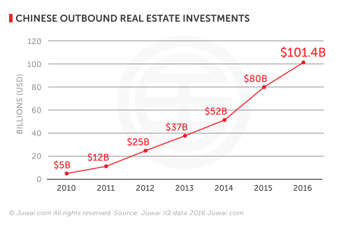 Chinese outbound real estate investments 2010-2016 (Credit: Juwai.com)