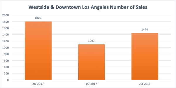 Number of sales in Greater Los Angeles, primarily Westside and Downtown (Data source: Douglas Elliman 2Q2017 Report, Data visualization: Naiwen Tian)