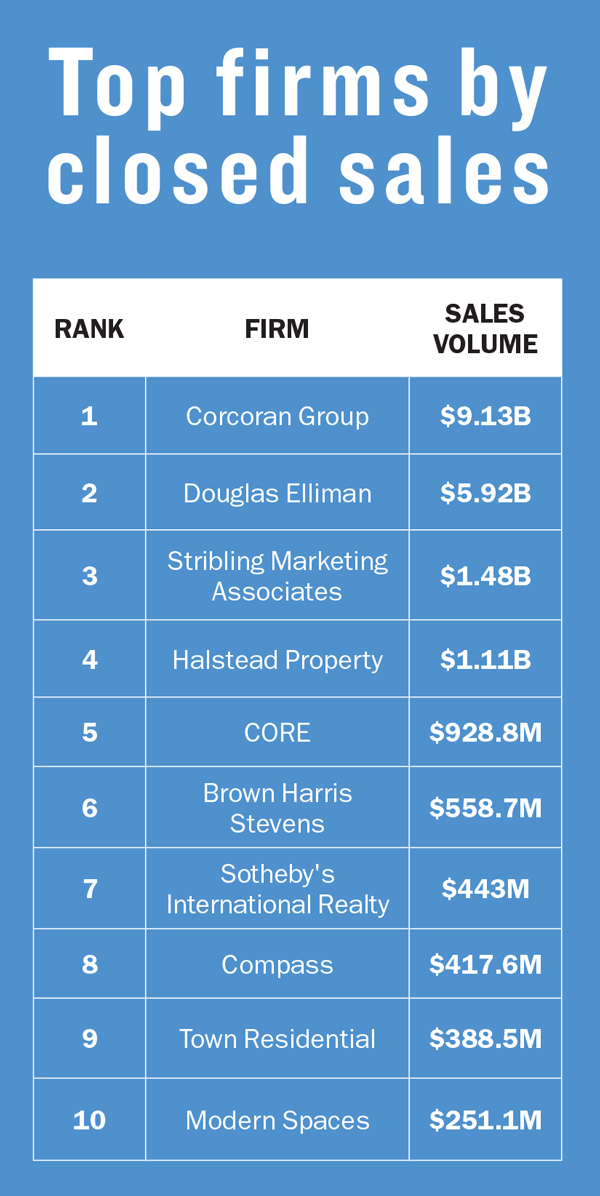 Source: <em>TRD</em> analysis of sponsored sales in new development buildings that closed between June 1, 2014 and May 31, 2017 in Brooklyn, Queens and Manhattan. Only buildings with a price-on-acceptance of $20 million or MORE were considered. To qualify as a new development, the offering plan on the building must have been effective AS of Jan. 1, 2010. Any buildings that were effective before that date were not considered, unless a later amendment showed a new sponsor and sales offerings of at least $20 million. No re-sales were considered: Brokerages must have demonstrated that they were the sponsored agent on the building for their sales to count. <em>TRD</em> analyzed deeds recorded in ACRIS, listing credits in StreetEasy and OLR, and documentation from firms to assign credit.