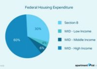 America spends a lot more on homeowner subsidy than on Section 8: report