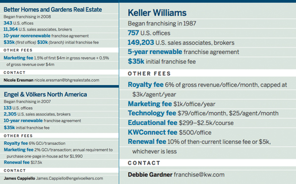 Screenshots from Realtor magazine's annual franchise report