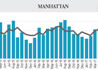 Manhattan rents rise, thanks to a luxury market that’s softer than it appears