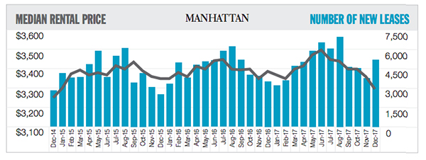 Manhattan rentals from 2014 to 2017 (credit: Douglas Elliman)