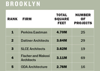 These are the 5 most active architecture firms in Brooklyn