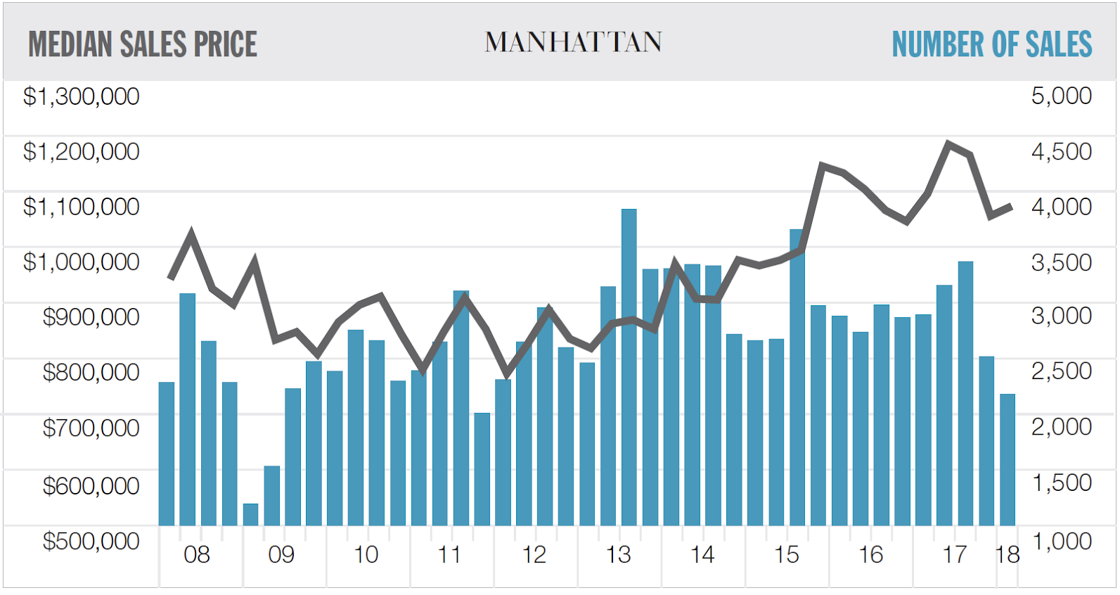 Manhattan closed sales in first quarters of 2018 (Credit: Douglas Elliman)
