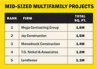 These are the top 5 general contractors for mid-sized multifamily projects in NYC