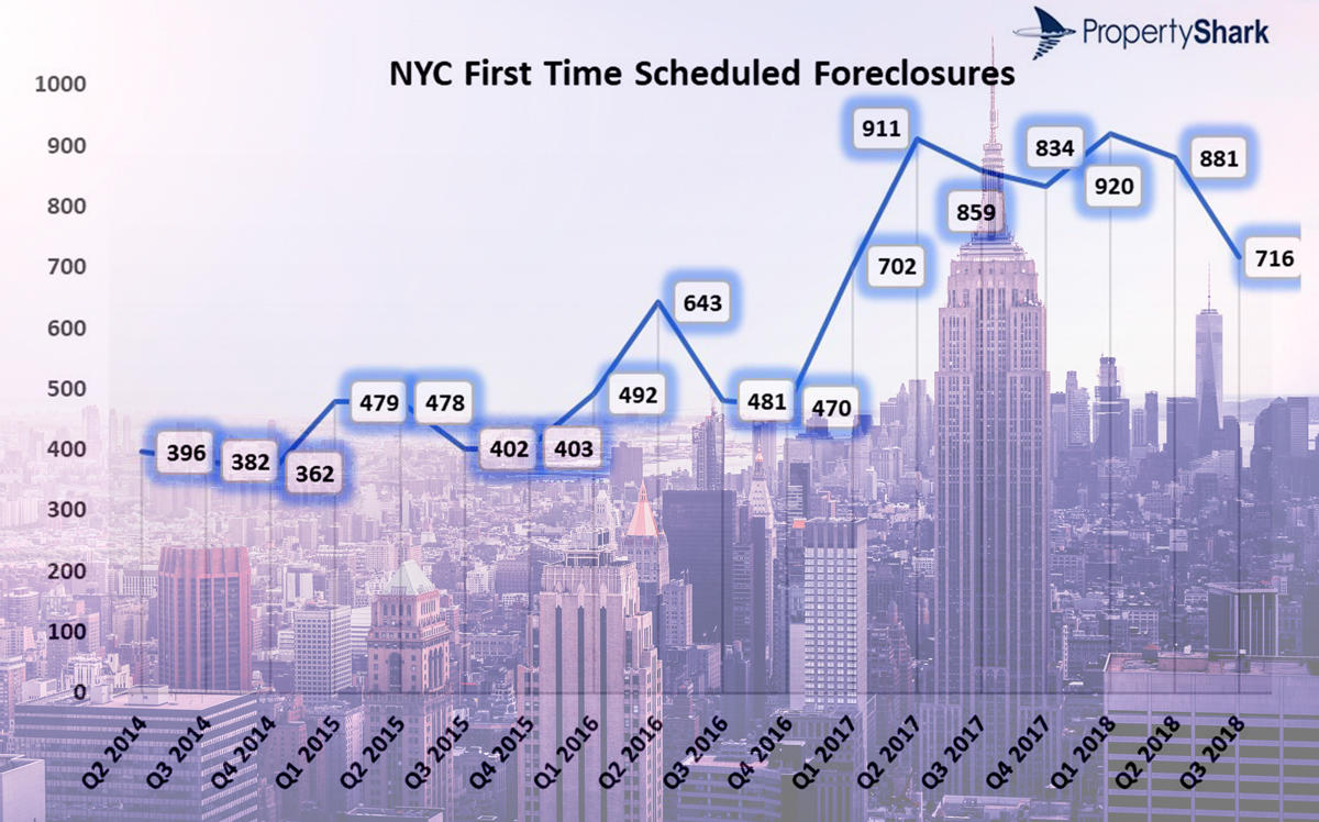 NYC First Time Scheduled Foreclosures (Credit: Property Shark)