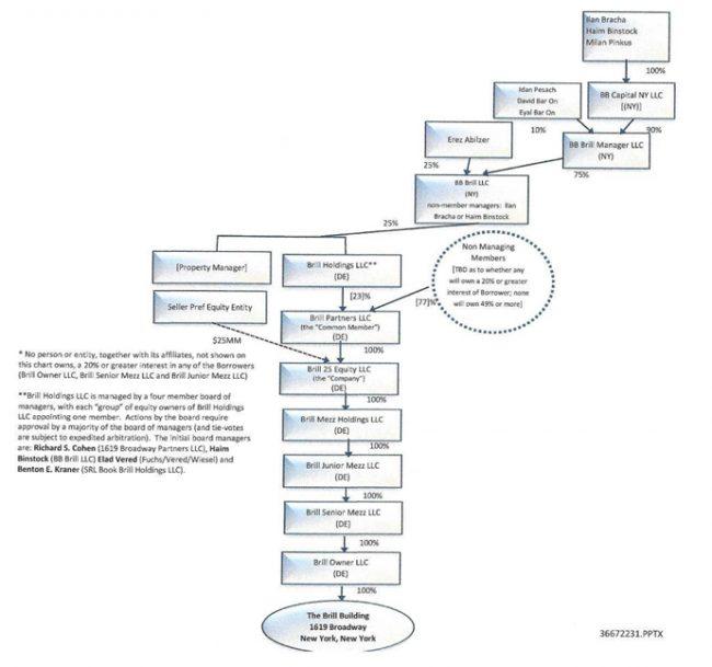 (The structure of the Brill deal prior to Garber's investment, as described in the first lawsuit. The other three direct investors in Brill Holdings LLC - Conway, Schottenstein and Fox - are omitted from this chart.)