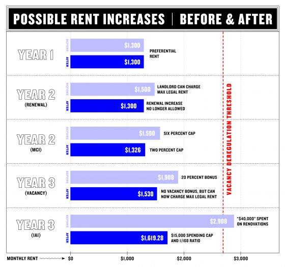 Changes to NY Rent Laws Will Limit Rent Increases