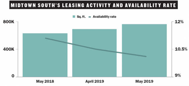 MIDTOWN SOUTH’S LEASING AC T I V I T Y AND AVA I L A B I L I T Y RATE