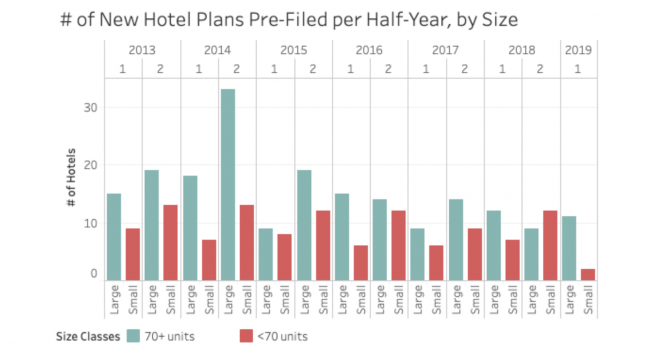 # of New Hotel Plans Pre-Filed per Half-Year, by Size
