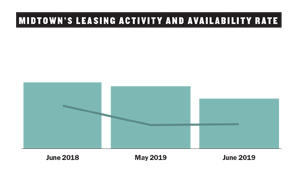 Manhattan office leasing through June 2019