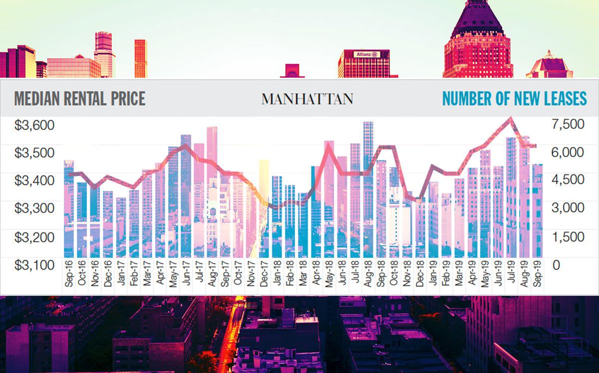 Rents increased year over year this September in Manhattan and Brooklyn to $4,336 and $3,366