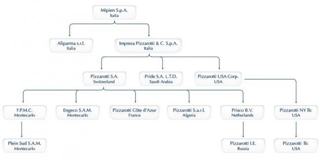 Pizzarotti’s corporate structure. (Credit: Impresa Pizzarotti)