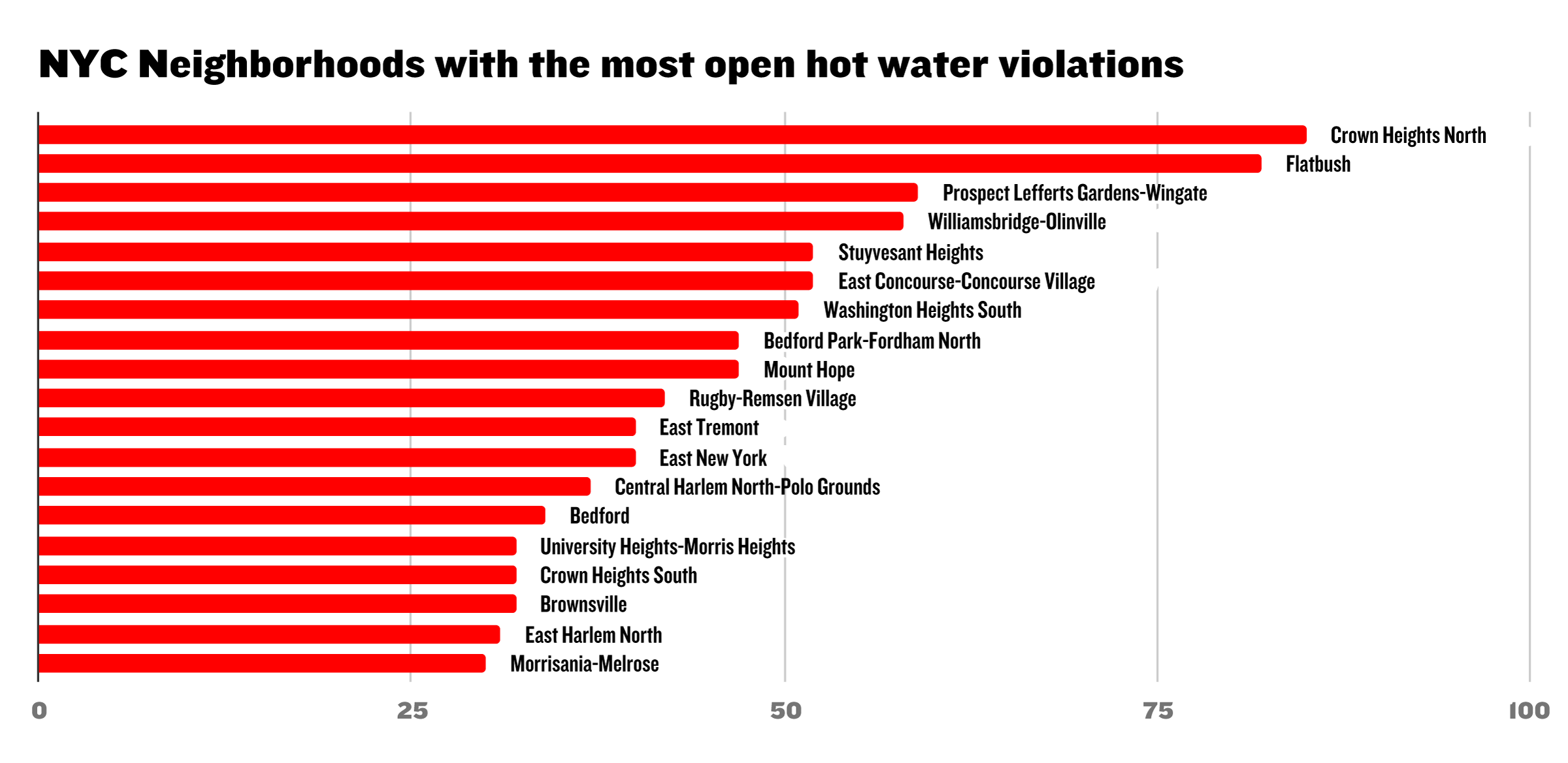 Graph of the most NYC open hot water violations