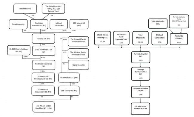 The complex ownership structure of the Bushwick Generator properties. ER 215 Moore Holdings LLC is controlled by Richmond Hill Investment. Source: New York State Unified Court System