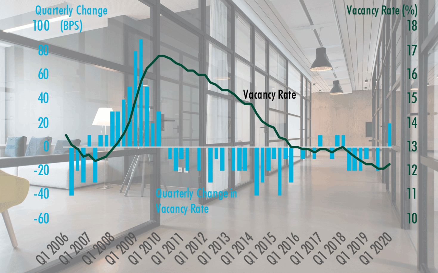 The biggest increase in 10 years in the national office vacancy rate occurred in the first quarter of 2020, according to a recent CBRE MarketFlash report. And it’s expected to jump again this quarter as demand slows and supply rises. (Source: CBRE)