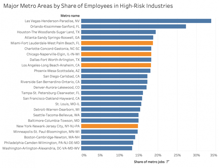Source: Zandi, “COVID-19: A Fiscal Stimulus,” (Moody’s Analytics, 2020) and Brookings Institute analysis of Emsi data. Note: High risk industries include mining (NAICS 21), transportation (NAICS 48), employment services (NAICS 5613), travel arrangements (NAICS 5615), and leisure & hospitality (NAICS 71 & 72)