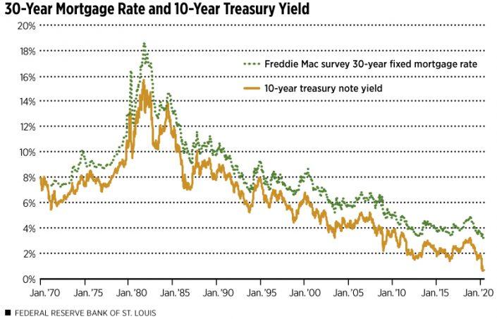Why mortgage rates aren’t under 3% (yet)