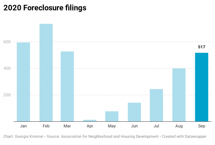 Foreclosure filings ramp up, especially in minority neighborhoods