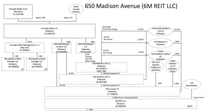 Portion of 650 Madison’s organization chart showing stakes of various co-investors. Source: Loan prospectus via Trepp
