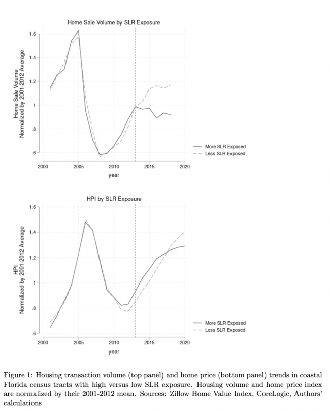 Chart source: Benjamin J. Keys and Philip Mulder, The Wharton School at The University of Pennsylvania